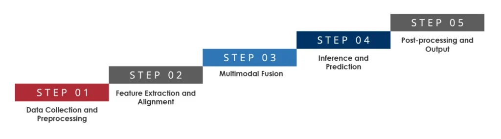 Multimodal AI Systems