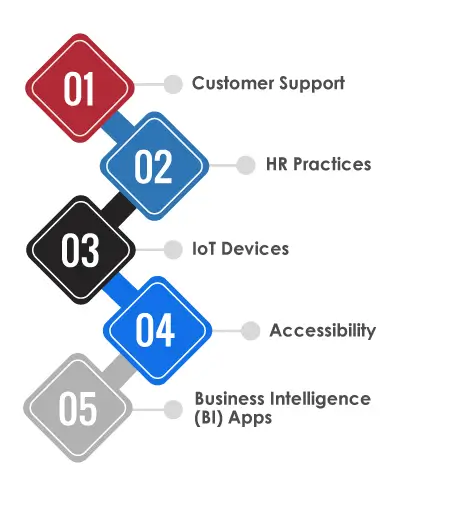 Use cases of conversational ai