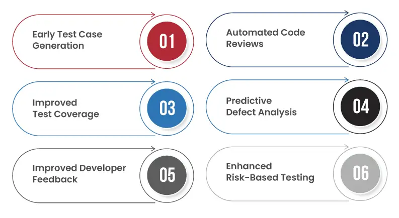 Role of shift left testing 