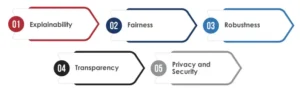 5 pillars of responsible ai