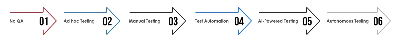 AI Driven Autonomous testing 
